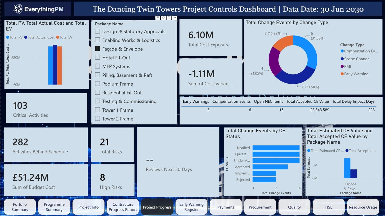 Dancing Twin Towers project controls dashboard